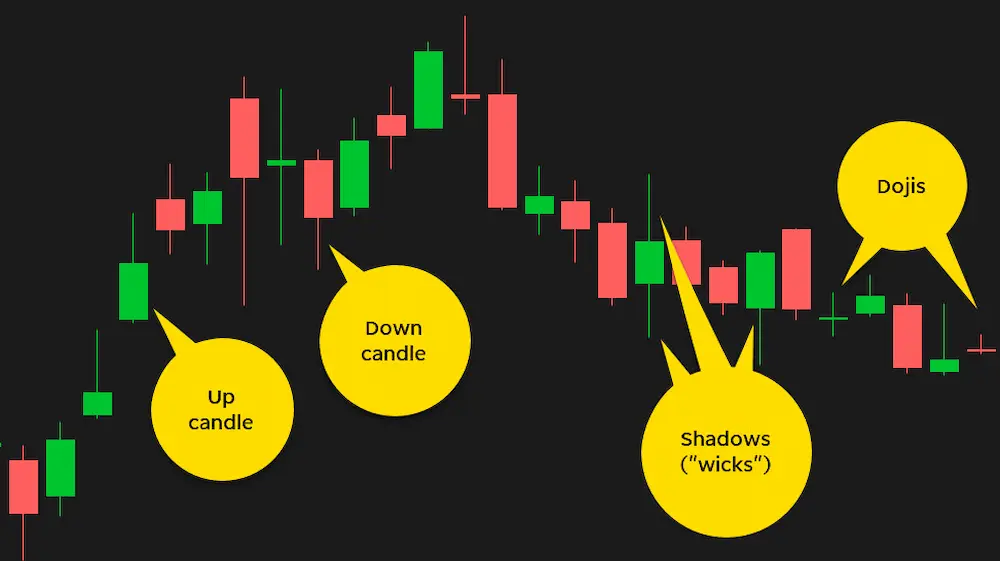 Understanding the Candlestick Chart and How to use it?